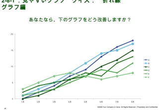 2-8-1 ．見やすいグラフ　クイズ：　折れ線
グラフ編

     あなたなら、下のグラフをどう改善しますか？




                   ©2008 Your Company or name All Rights Reserved. | Proprietary and Confidential
42
 
