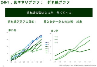 2-8-1 ．見やすいグラフ：　折れ線グラフ

           折れ線の数は 3 つか、多くて 4 つ


     折れ線グラフの目的：   異なるデータとの比較・対象

     悪い例             良い例




                           ©2008 Your Company or name All Rights Reserved. | Proprietary and Confidential
44
 