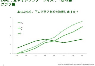2-8-2 ．見やすいグラフ　クイズ：　折れ線
グラフ編

     あなたなら、下のグラフをどう改善しますか？




                   ©2008 Your Company or name All Rights Reserved. | Proprietary and Confidential
45
 