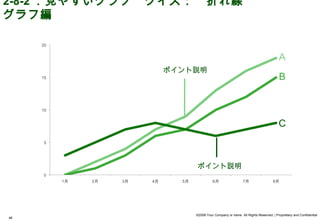2-8-2 ．見やすいグラフ　クイズ：　折れ線
グラフ編


                                                                        A
               ポイント説明
                                                                        B



                                                                        C



                   ポイント説明




                   ©2008 Your Company or name All Rights Reserved. | Proprietary and Confidential
46
 