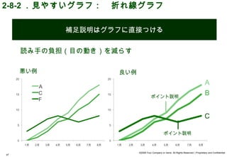 2-8-2 ．見やすいグラフ：　折れ線グラフ

           補足説明はグラフに直接つける


     読み手の負担（目の動き）を減らす

     悪い例           良い例
                                                                                    A
                                   ポイント説明
                                                                                    B


                                                                                    C

                                               ポイント説明



                         ©2008 Your Company or name All Rights Reserved. | Proprietary and Confidential
47
 