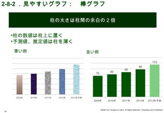 2-8-2 ．見やすいグラフ：　棒グラフ

             柱の太さは柱間の余白の 2 倍

     •柱の数値は柱上に置く
     •予測値、推定値は柱を薄く
     悪い例             良い例




                           ©2008 Your Company or name All Rights Reserved. | Proprietary and Confidential
50
 