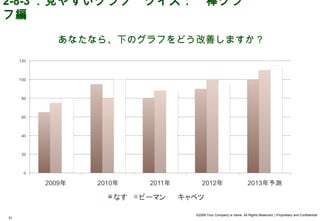 2-8-3 ．見やすいグラフ　クイズ：　棒グラ
フ編

     あなたなら、下のグラフをどう改善しますか？




                   ©2008 Your Company or name All Rights Reserved. | Proprietary and Confidential
51
 