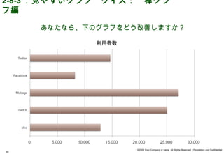 2-8-3 ．見やすいグラフ　クイズ：　棒グラ
フ編

     あなたなら、下のグラフをどう改善しますか？




                   ©2008 Your Company or name All Rights Reserved. | Proprietary and Confidential
54
 