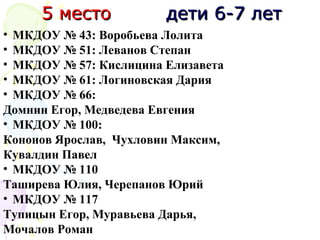 дети 6-7 летдети 6-7 лет5 место5 место
• МКДОУ № 43: Воробьева Лолита
• МКДОУ № 51: Леванов Степан
• МКДОУ № 57: Кислицина Елизавета
• МКДОУ № 61: Логиновская Дария
• МКДОУ № 66:
Домнин Егор, Медведева Евгения
• МКДОУ № 100:
Кононов Ярослав, Чухловин Максим,
Кувалдин Павел
• МКДОУ № 110
Таширева Юлия, Черепанов Юрий
• МКДОУ № 117
Тупицын Егор, Муравьева Дарья,
Мочалов Роман
 