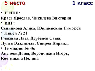 5 место5 место 1 класс1 класс
• НЭПШ:
Краев Ярослав, Чикилева Виктория
• ВПГ:
Сенникова Алиса, Юкляевский Тимофей
• Лицей № 21:
Глызина Лиза, Дербенёв Саша,
Лугин Владислав, Спиров Кирилл,
• Гимназия № 46:
Акулова Даша, Ворончихин Игорь,
Костицына Полина
 
