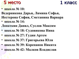 • школа № 10:
Ведерникова Дарья, Лямина Софья,
Нестерова София, Сметанина Варвара
• школа № 14:
Лопаткин Данил, Суслов Максим
• школа № 18: Судовикова Нина
• школа № 27: Гудин Артем
• школа № 37: Григорьева Юля
• школа № 39: Корепанов Никита
• школа № 42: Малков Владислав
5 место5 место 1 класс1 класс
 