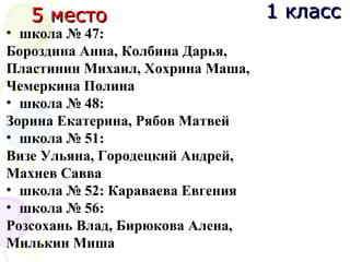• школа № 47:
Бороздина Анна, Колбина Дарья,
Пластинин Михаил, Хохрина Маша,
Чемеркина Полина
• школа № 48:
Зорина Екатерина, Рябов Матвей
• школа № 51:
Визе Ульяна, Городецкий Андрей,
Махнев Савва
• школа № 52: Караваева Евгения
• школа № 56:
Розсохань Влад, Бирюкова Алена,
Милькин Миша
5 место5 место 1 класс1 класс
 