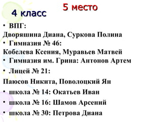 5 место5 место
4 класс4 класс
• ВПГ:
Дворяшина Диана, Суркова Полина
• Гимназия № 46:
Кобелева Ксения, Муравьев Матвей
• Гимназия им. Грина: Антонов Артем
• Лицей № 21:
Паюсов Никита, Поволоцкий Ян
• школа № 14: Окатьев Иван
• школа № 16: Шамов Арсений
• школа № 30: Петрова Диана
 