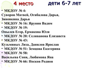дети 6-7 летдети 6-7 лет4 место4 место
• МКДОУ № 4:
Суворов Матвей, Огибалова Дарья,
Зиновкина Дарья
• МКДОУ № 16: Ярунин Вадим
• МКДОУ № 19:
Опылев Егор, Ермакова Юля
• МКДОУ № 20: Селиванова Елизавета
• МКДОУ № 43:
Кузьминых Лиза, Данилов Ярослав
• МКДОУ № 51: Земцова Екатерина
• МКДОУ № 58:
Васильева Соня, Любимова Яна
• МКДОУ № 66: Носков Родион
 