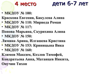 дети 6-7 летдети 6-7 лет4 место4 место
• МКДОУ № 100:
Краскова Евгения, Бакулева Алина
• МКДОУ № 110: Мирвода Роман
• МКДОУ № 117:
Попова Марьяна, Скурихина Алина
• МКДОУ № 150:
Лямина Арина, Илгашева Кристина
• МКДОУ № 153: Криницына Вика
• МКДОУ № 160:
Климов Максим, Козлов Тимофей,
Кондратьева Анна, Матанцев Никита,
Онучин Тихон
 