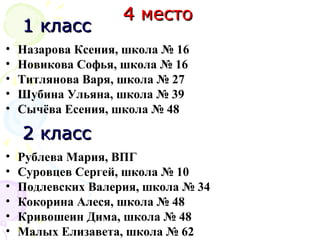 4 место4 место
1 класс1 класс
• Назарова Ксения, школа № 16
• Новикова Софья, школа № 16
• Титлянова Варя, школа № 27
• Шубина Ульяна, школа № 39
• Сычёва Есения, школа № 48
2 класс2 класс
• Рублева Мария, ВПГ
• Суровцев Сергей, школа № 10
• Подлевских Валерия, школа № 34
• Кокорина Алеся, школа № 48
• Кривошеин Дима, школа № 48
• Малых Елизавета, школа № 62
 