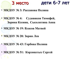 дети 6-7 летдети 6-7 лет3 место3 место
• МКДОУ № 3: Рассанова Полина
• МКДОУ № 4: Судовиков Тимофей,
Зорина Ксения, Сысолятина Анна
• МКДОУ № 19: Власов Матвей
• МКДОУ № 20: Зорин Лев
• МКДОУ № 43: Горбова Полина
• МКДОУ № 51: Корзоватых Сергей
 