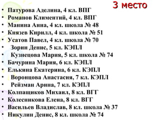 3 место3 место• Патурова Аделина, 4 кл. ВПГ
• Романов Климентий, 4 кл. ВПГ
• Манина Анна, 4 кл. школа № 48
• Князев Кирилл, 4 кл. школа № 51
• Усатов Павел, 4 кл. школа № 70
• Зорин Денис, 5 кл. КЭПЛ
• Кузнецова Мария, 5 кл. школа № 74
• Бачурина Мария, 6 кл. КЭПЛ
• Елькина Екатерина, 6 кл. КЭПЛ
• Воронцова Анастасия, 7 кл. КЭПЛ
• Рейзман Арина, 7 кл. КЭПЛ
• Колпащиков Михаил, 8 кл. ВГГ
• Колесникова Елена, 8 кл. ВГГ
• Васильев Владислав, 8 кл. школа № 37
• Никулин Денис, 8 кл. школа № 74
 