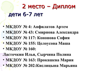 • МКДОУ № 4: Анфилатов Артем
• МКДОУ № 43: Смирнова Александра
• МКДОУ № 117: Кононова София
• МКДОУ № 155: Целоусова Маша
• МКДОУ № 160:
Ласточкин Илья, Сырчина Полина
• МКДОУ № 163: Прокашева Мария
• МКДОУ № 202:Кислицына Марьяна
дети 6-7 летдети 6-7 лет
2 место – Диплом2 место – Диплом
 