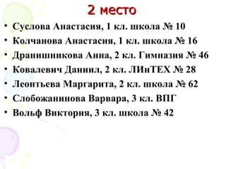 2 место2 место
• Суслова Анастасия, 1 кл. школа № 10
• Колчанова Анастасия, 1 кл. школа № 16
• Дранишникова Анна, 2 кл. Гимназия № 46
• Ковалевич Даниил, 2 кл. ЛИнТЕХ № 28
• Леонтьева Маргарита, 2 кл. школа № 62
• Слобожанинова Варвара, 3 кл. ВПГ
• Вольф Виктория, 3 кл. школа № 42
 