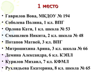 1 место1 место
• Гаврилов Вова, МКДОУ № 194
• Соболева Полина, 1 кл. ВПГ
• Орлова Катя, 1 кл. школа № 53
• Смышляев Никита, 2 кл. школа № 48
• Потапов Матвей, 3 кл. ВПГ
• Митрошихина Арина, 3 кл. школа № 66
• Демина Александра, 6 кл. КЭПЛ
• Курилов Михаил, 7 кл. КФМЛ
• Рухлядьева Екатерина, 8 кл. школа № 65
 