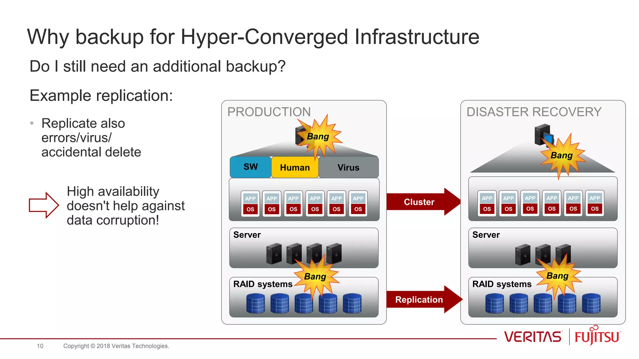 Why backup for Hyper-Converged Infrastructure
Do I still need an additional backup?
Example replication:
• Replicate also
errors/virus/
accidental delete
High availability
doesn't help against
data corruption!
Cluster
PRODUCTION DISASTER RECOVERY
SW Human Virus
Replication
ServerServer
RAID systemsRAID systems
Bang
Bang Bang
Bang
Copyright © 2018 Veritas Technologies.10
APP
OS
APP
OS
APP
OS
APP
OS
APP
OS
APP
OS
APP
OS
APP
OS
APP
OS
APP
OS
APP
OS
APP
OS
 