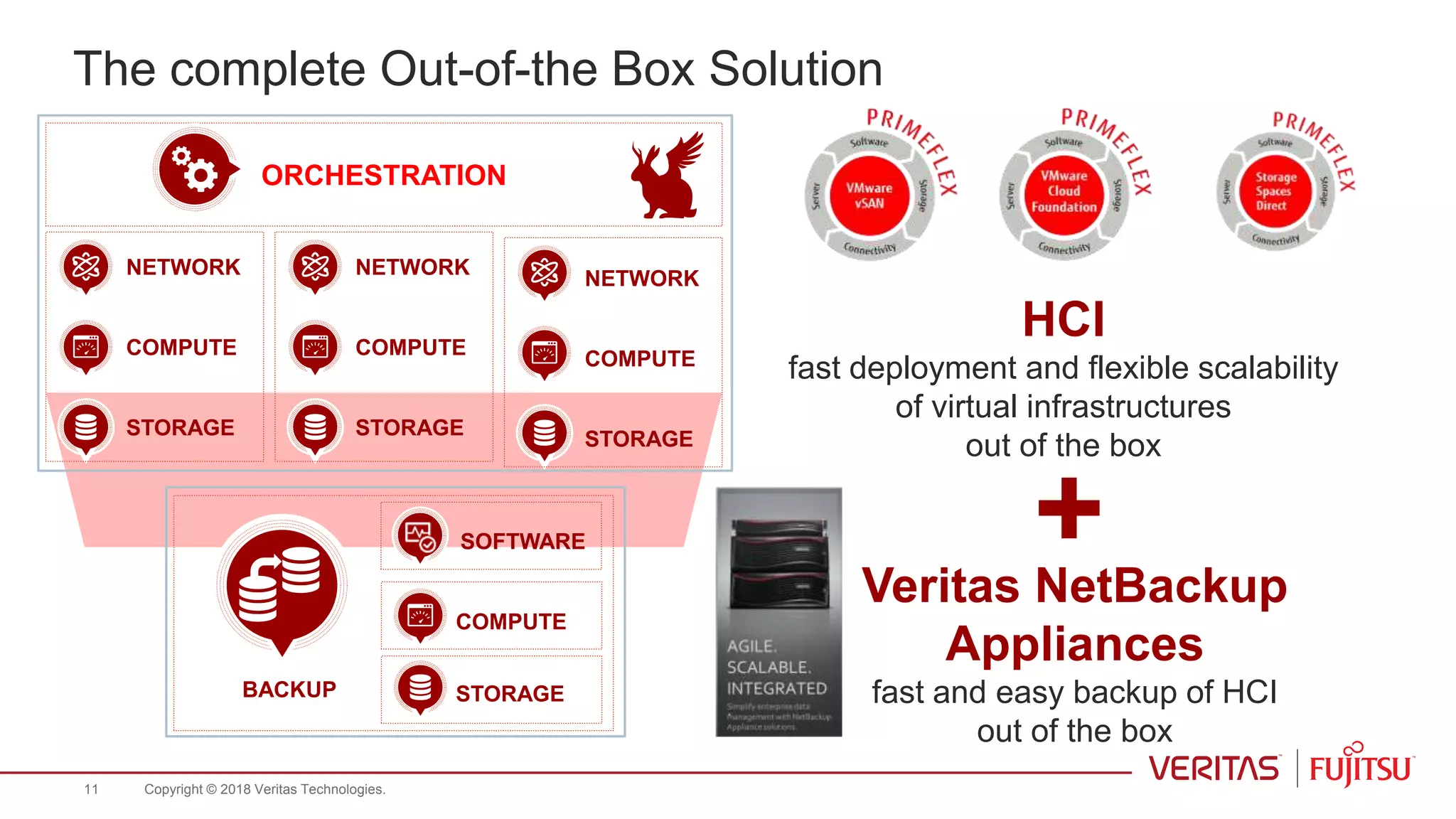 The complete Out-of-the Box Solution
ORCHESTRATION
NETWORK
COMPUTE
STORAGE
NETWORK
COMPUTE
STORAGE
NETWORK
COMPUTE
STORAGE
HCI
fast deployment and flexible scalability
of virtual infrastructures
out of the box
BACKUP
Veritas NetBackup
Appliances
fast and easy backup of HCI
out of the box
+
COMPUTE
STORAGE
SOFTWARE
Copyright © 2018 Veritas Technologies.11
 