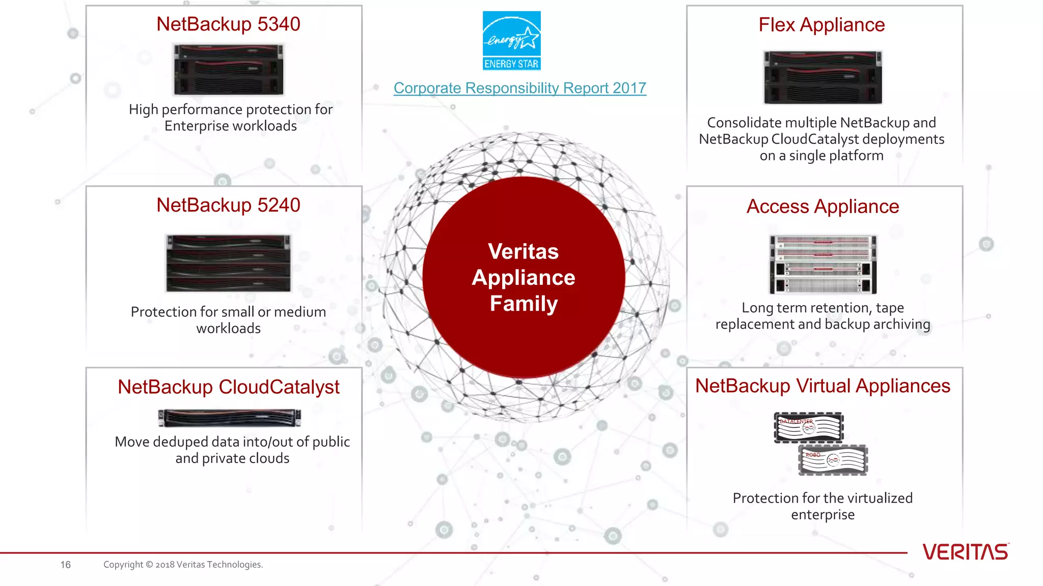 Access Appliance
Long term retention, tape
replacement and backup archiving
Veritas
Appliance
Family
Move deduped data into/out of public
and private clouds
NetBackup CloudCatalyst
Protection for small or medium
workloads
NetBackup 5240
High performance protection for
Enterprise workloads
NetBackup 5340
Consolidate multiple NetBackup and
NetBackup CloudCatalyst deployments
on a single platform
Flex Appliance
Protection for the virtualized
enterprise
NetBackup Virtual Appliances
DATACENTER
ROBO
Copyright © 2018 Veritas Technologies.16
Corporate Responsibility Report 2017
 