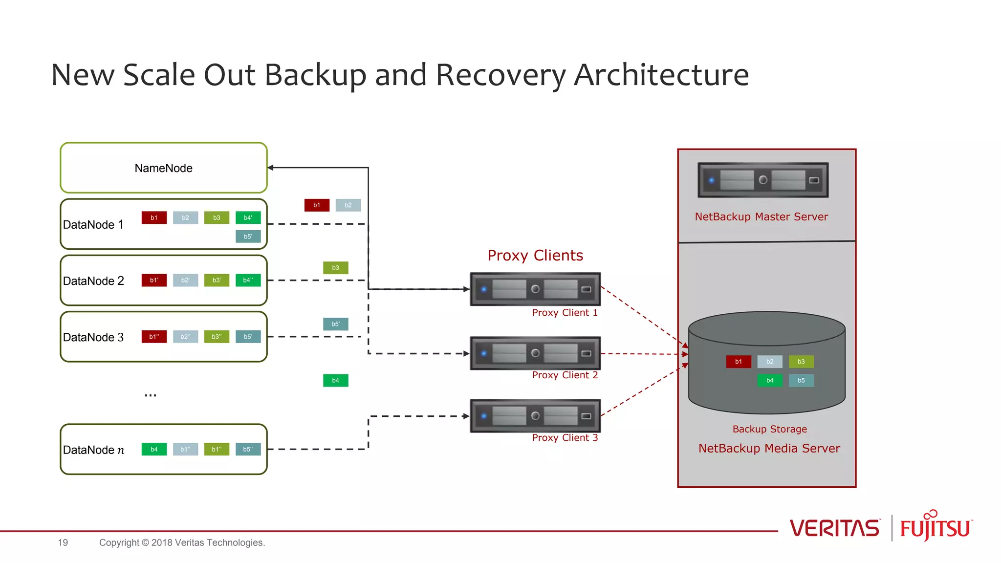 New Scale Out Backup and Recovery Architecture
NetBackup Master Server
NetBackup Media Server
NameNode
Proxy Client 1
DataNode 1
DataNode 2
DataNode 3
DataNode 𝑛
b1 b2 b3 b4'
b1’ b2' b3’ b4’’
b1’’ b2’’ b3’’ b5’
b4 b1’’ b1’’ b5’’
b5’
Proxy Client 2
Proxy Client 3
b1 b2
b3
b4
b5’
b1 b2 b3
b4 b5
…
Backup Storage
Proxy Clients
Copyright © 2018 Veritas Technologies.19
 