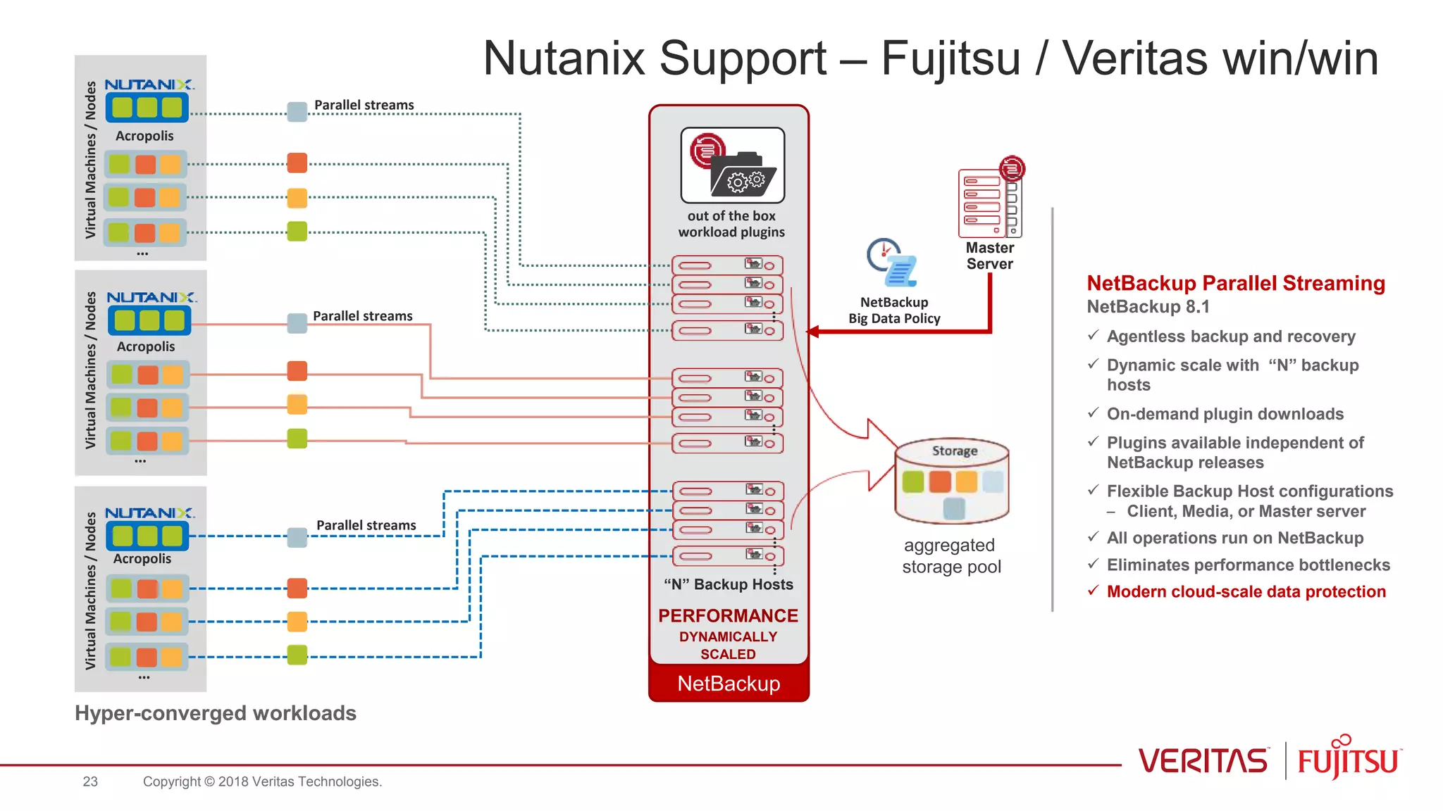 NetBackup
VirtualMachines/Nodes
…
Acropolis
VirtualMachines/Nodes
…
Acropolis
VirtualMachines/Nodes
Acropolis
…
Parallel streams
NetBackup
Big Data Policy
Parallel streams
Parallel streams
…………
NetBackup Parallel Streaming
NetBackup 8.1
 Agentless backup and recovery
 Dynamic scale with “N” backup
hosts
 On-demand plugin downloads
 Plugins available independent of
NetBackup releases
 Flexible Backup Host configurations
– Client, Media, or Master server
 All operations run on NetBackup
 Eliminates performance bottlenecks
 Modern cloud-scale data protection
Master
Server
aggregated
storage pool
Hyper-converged workloads
“N” Backup Hosts
out of the box
workload plugins
PERFORMANCE
DYNAMICALLY
SCALED
Nutanix Support – Fujitsu / Veritas win/win
Copyright © 2018 Veritas Technologies.23
 