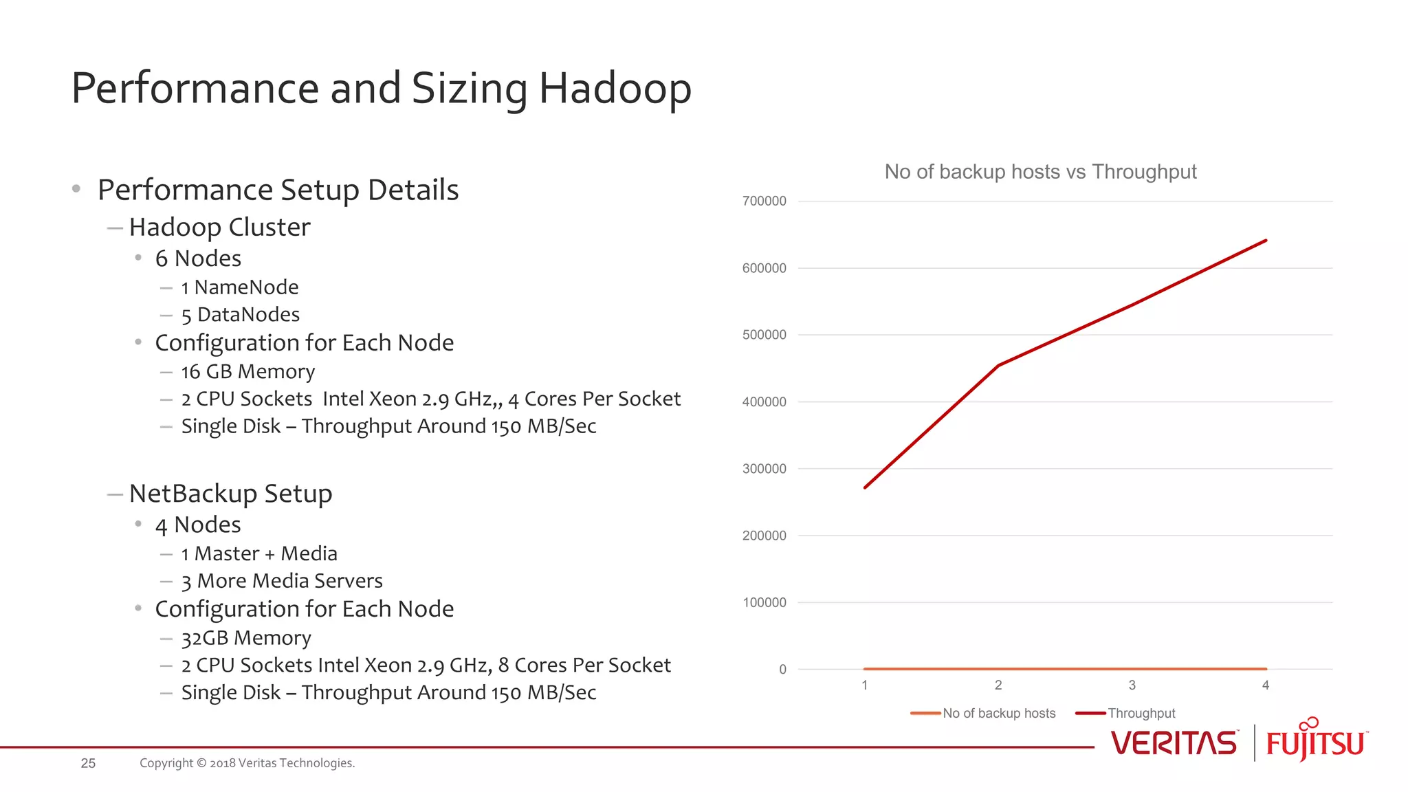 Performance and Sizing Hadoop
0
100000
200000
300000
400000
500000
600000
700000
1 2 3 4
No of backup hosts vs Throughput
No of backup hosts Throughput
• Performance Setup Details
– Hadoop Cluster
• 6 Nodes
– 1 NameNode
– 5 DataNodes
• Configuration for Each Node
– 16 GB Memory
– 2 CPU Sockets Intel Xeon 2.9 GHz,, 4 Cores Per Socket
– Single Disk – Throughput Around 150 MB/Sec
– NetBackup Setup
• 4 Nodes
– 1 Master + Media
– 3 More Media Servers
• Configuration for Each Node
– 32GB Memory
– 2 CPU Sockets Intel Xeon 2.9 GHz, 8 Cores Per Socket
– Single Disk – Throughput Around 150 MB/Sec
Copyright © 2018 Veritas Technologies.25
 