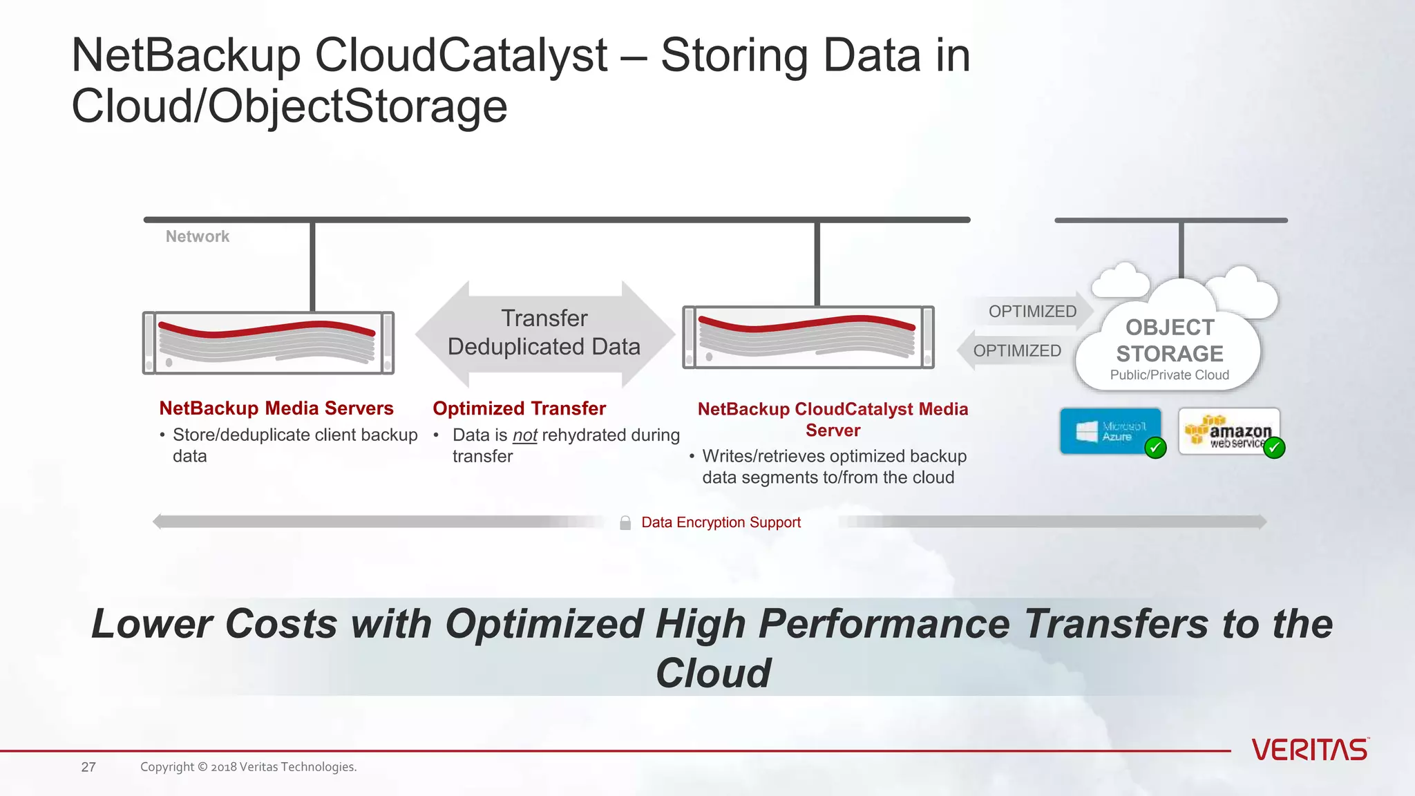 NetBackup CloudCatalyst – Storing Data in
Cloud/ObjectStorage
Network
NetBackup Media Servers
• Store/deduplicate client backup
data • Writes/retrieves optimized backup
data segments to/from the cloud
Data Encryption Support
OPTIMIZED
OPTIMIZED
OBJECT
STORAGE
Public/Private Cloud

Transfer
Deduplicated Data
Optimized Transfer
• Data is not rehydrated during
transfer
Lower Costs with Optimized High Performance Transfers to the
Cloud
Copyright © 2018 Veritas Technologies.27
 