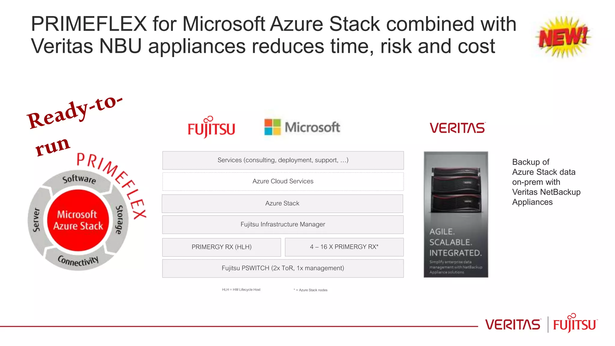 PRIMEFLEX for Microsoft Azure Stack combined with
Veritas NBU appliances reduces time, risk and cost
Fujitsu PSWITCH (2x ToR, 1x management)
4 – 16 X PRIMERGY RX*
Fujitsu Infrastructure Manager
PRIMERGY RX (HLH)
Azure Cloud Services
Services (consulting, deployment, support, …)
Azure Stack
Backup of
Azure Stack data
on-prem with
Veritas NetBackup
Appliances
HLH = HW Lifecycle Host * = Azure Stack nodes
 