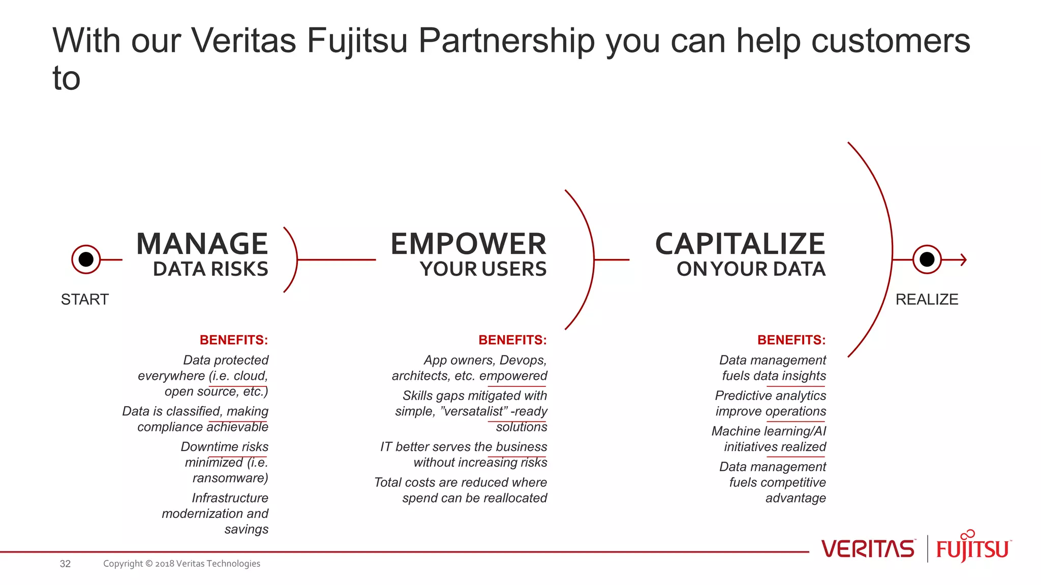 With our Veritas Fujitsu Partnership you can help customers
to
START
MANAGE
DATA RISKS
EMPOWER
YOUR USERS
CAPITALIZE
ONYOUR DATA
REALIZE
BENEFITS:
Data protected
everywhere (i.e. cloud,
open source, etc.)
Data is classified, making
compliance achievable
Downtime risks
minimized (i.e.
ransomware)
Infrastructure
modernization and
savings
BENEFITS:
App owners, Devops,
architects, etc. empowered
Skills gaps mitigated with
simple, ”versatalist” -ready
solutions
IT better serves the business
without increasing risks
Total costs are reduced where
spend can be reallocated
BENEFITS:
Data management
fuels data insights
Predictive analytics
improve operations
Machine learning/AI
initiatives realized
Data management
fuels competitive
advantage
Copyright © 2018 Veritas Technologies32
 