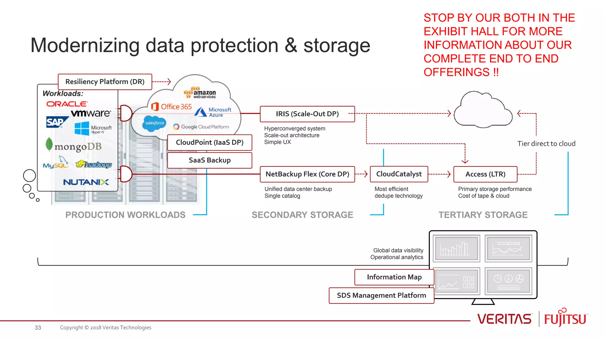 SECONDARY STORAGE TERTIARY STORAGEPRODUCTION WORKLOADS
Modernizing data protection & storage
Workloads:
CloudPoint (IaaS DP)
SaaS Backup
Resiliency Platform (DR)
IRIS (Scale-Out DP)
Hyperconverged system
Scale-out architecture
Simple UX
NetBackup Flex (Core DP)
Unified data center backup
Single catalog
Tier direct to cloud
Most efficient
dedupe technology
CloudCatalyst
Primary storage performance
Cost of tape & cloud
Access (LTR)
Information Map
SDS Management Platform
Global data visibility
Operational analytics
Copyright © 2018 Veritas Technologies33
STOP BY OUR BOTH IN THE
EXHIBIT HALL FOR MORE
INFORMATION ABOUT OUR
COMPLETE END TO END
OFFERINGS !!
 