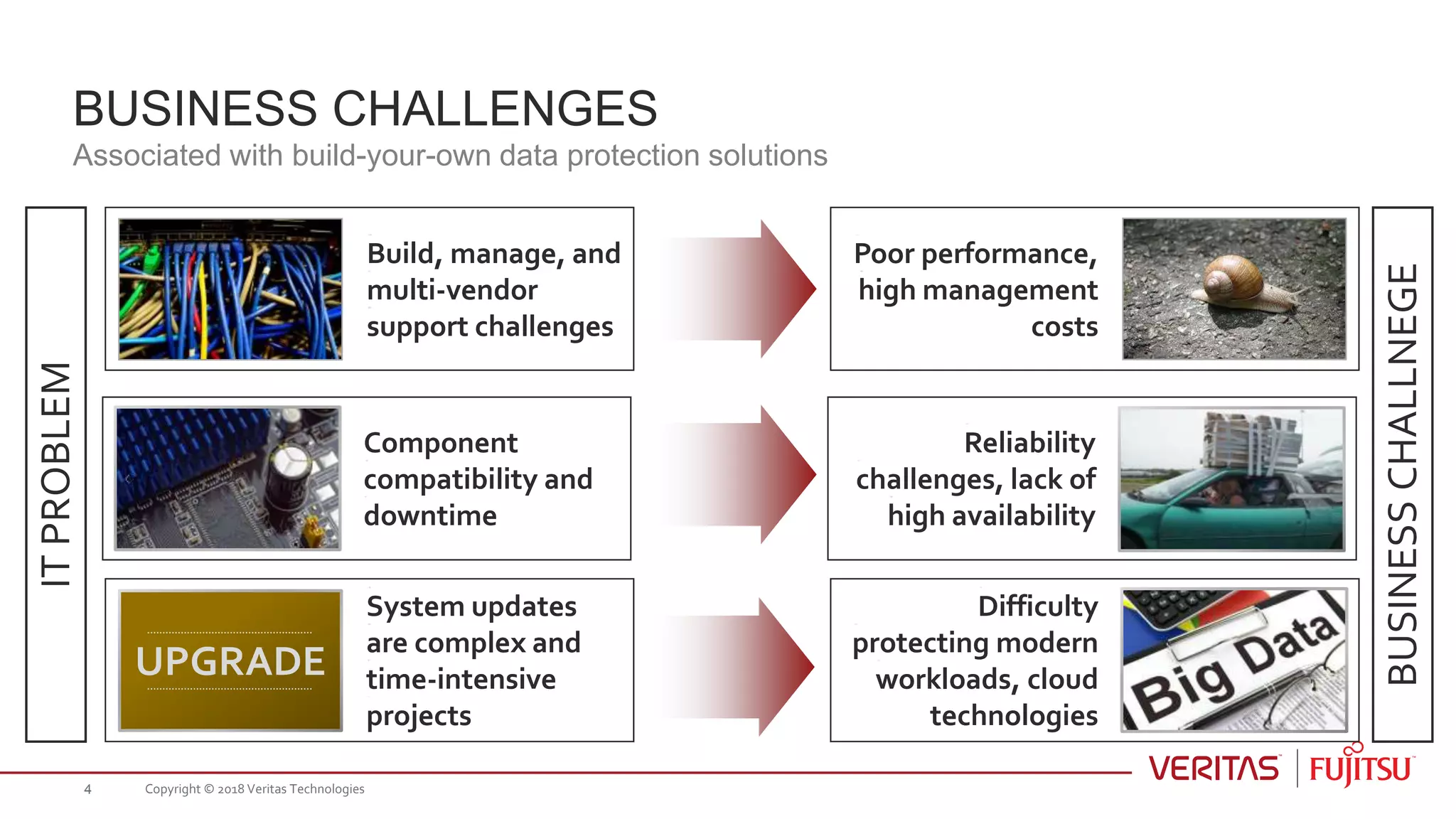 BUSINESS CHALLENGES
Associated with build-your-own data protection solutions
Copyright © 2018 Veritas Technologies4
ITPROBLEM
Build, manage, and
multi-vendor
support challenges
Poor performance,
high management
costs
BUSINESSCHALLNEGE
Component
compatibility and
downtime
Reliability
challenges, lack of
high availability
System updates
are complex and
time-intensive
projects
Difficulty
protecting modern
workloads, cloud
technologies
UPGRADE
 