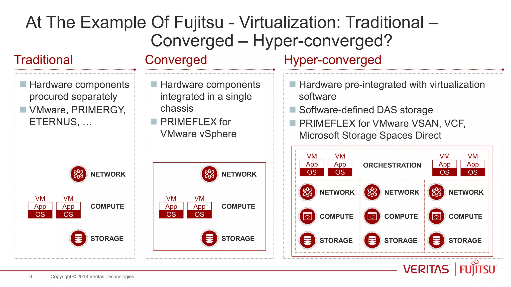 At The Example Of Fujitsu - Virtualization: Traditional –
Converged – Hyper-converged?
 Hardware components
procured separately
 VMware, PRIMERGY,
ETERNUS, …
Traditional
 Hardware components
integrated in a single
chassis
 PRIMEFLEX for
VMware vSphere
Converged
 Hardware pre-integrated with virtualization
software
 Software-defined DAS storage
 PRIMEFLEX for VMware VSAN, VCF,
Microsoft Storage Spaces Direct
Hyper-converged
ORCHESTRATION
NETWORK
COMPUTE
STORAGE
NETWORK
COMPUTE
STORAGE
NETWORK
COMPUTE
STORAGE
OS
App
VM
OS
App
VM
OS
App
VM
OS
App
VM
NETWORK
COMPUTE
STORAGE
OS
App
VM
OS
App
VM
NETWORK
COMPUTE
STORAGE
OS
App
VM
OS
App
VM
Copyright © 2018 Veritas Technologies.6
 