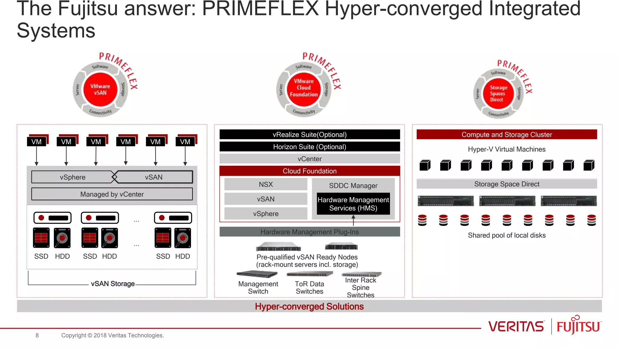 The Fujitsu answer: PRIMEFLEX Hyper-converged Integrated
Systems
Hyper-converged Solutions
vCenter
Cloud Foundation
NSX SDDC Manager
vSAN
vSphere
Hardware Management Plug-Ins
Hardware Management
Services (HMS)
Horizon Suite (Optional)
vRealize Suite(Optional)
Pre-qualified vSAN Ready Nodes
(rack-mount servers incl. storage)
Management
Switch
ToR Data
Switches
Inter Rack
Spine
Switches
Compute and Storage Cluster
Storage Space Direct
Hyper-V Virtual Machines
Shared pool of local disks
vSphere vSAN
VM VM VM VM VM VM
Managed by vCenter
SSD HDD SSD HDD SSD HDD
...
...
vSAN Storage
Copyright © 2018 Veritas Technologies.8
 