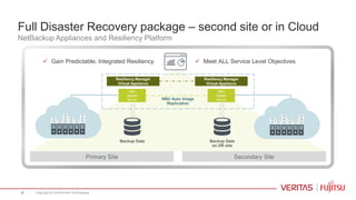 Full Disaster Recovery package – second site or in Cloud
NetBackup Appliances and Resiliency Platform
Backup Data
NBU
Master
Server
Primary Site Secondary Site
NBU
Master
Server
Backup Data
on DR site
NBU Auto Image
Replication
001111110010
101001101110
Resiliency Manager
Virtual Appliance
Resiliency Manager
Virtual Appliance
001111110010
101001101110
VM
VM VM
VM
VM
VM
VM
VM VM
VM
VM
VM
VM
VM VM
VM
VM
VM
VM
VM VM
VM
VM
VM
 Gain Predictable, Integrated Resiliency  Meet ALL Service Level Objectives
Copyright © 2018 Veritas Technologies26
 