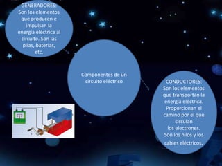 GENERADORES:
Son los elementos
que producen e
impulsan la
energía eléctrica al
circuito. Son las
pilas, baterías,
etc.
CONDUCTORES:
Son los elementos
que transportan la
energía eléctrica.
Proporcionan el
camino por el que
circulan
los electrones.
Son los hilos y los
cables eléctricos.
Componentes de un
circuito eléctrico
 