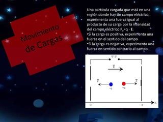 Una partícula cargada que está en una
región donde hay un campo eléctrico,
experimenta una fuerza igual al
producto de su carga por la intensidad
del campo eléctrico Fe=q · E.
•Si la carga es positiva, experimenta una
fuerza en el sentido del campo
•Si la carga es negativa, experimenta una
fuerza en sentido contrario al campo
 