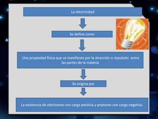 La electricidad
Una propiedad física que se manifiesta por la atracción o repulsión entre
las partes de la materia
Se define como
Se origina por
La existencia de electrones con carga positiva y protones con carga negativa.
 