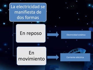 La electricidad se
manifiesta de
dos formas
En reposo
En
movimiento Corriente eléctrica
Electricidad estática
 