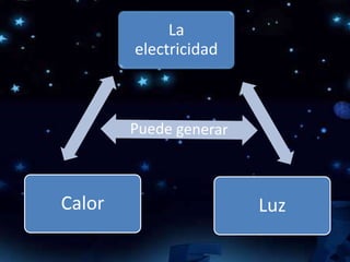 La
electricidad
LuzCalor
 