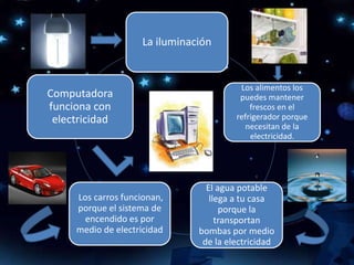 La iluminación
Los alimentos los
puedes mantener
frescos en el
refrigerador porque
necesitan de la
electricidad.
El agua potable
llega a tu casa
porque la
transportan
bombas por medio
de la electricidad
Los carros funcionan,
porque el sistema de
encendido es por
medio de electricidad
Computadora
funciona con
electricidad
 