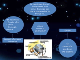 ¿Cómo
usamos la
electricidad?
La electricidad debe ser
convertida en otras
formas de energía para
que se pueda realizar un
trabajo útil.
Ejemplo
La
conversión
que tiene
una lavadora
Las cuatro formas de
conversión
•En movimiento
• En calor y frío
• En luz
• En energía
química
 