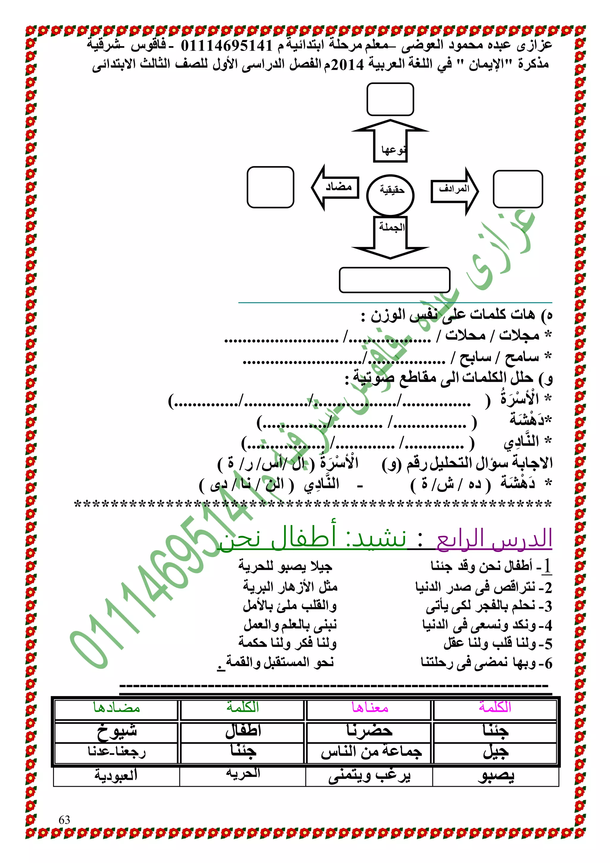 عزازى عبده محمود العوضى –معلم مرحلة ابتدائية م 10001641010 - فاقوس -شرقية 
مذكرة "الإيمان " في اللغة العربية 4101 م الفصل الدراسى الأول للصف الثالث الابتدائى 
63 
نوعها 
المرادف مضاد 
حقيقية 
الجملة 
ه( هات كلمات على نفس الوزن : 
* مجلات / محلات / ................../ ......................... 
* سامح / سابح / ................./.......................... 
و( حلل الكلمات الى مقاطع صوتية : 
* الْأسْرَةُ ) .............../................../............../..............( 
*دَهْشَة ) ................/ .........../..............( 
* النَّادِي ) ............./ ............./ .................( 
الاجابة سؤال التحليل رقم )و( الْأسْرَةُ ) ال /أس/ ر/ ة ( 
* دَهْشَة ) ده / ش/ ة ( - النَّادِي ) الن / نا / دى ( 
**************************************************** 
الدرس الرابع : نشيد: أطفال نحن 
-1 أطفال نحن وقد جئنا جيلا يصبو للحرية 
-4 نتراقص فى صدر الدنيا مثل الأزهار البرية 
-3 نحلم بالفجر لكى يأتى والقلب ملئ بالأمل 
-1 ونكد ونسعى فى الدنيا نبنى بالعلم والعمل 
-1 ولنا قلب ولنا عقل ولنا فكر ولنا حكمة 
-6 وبها نمضى فى رحلتنا نحو المستقبل والقمة . 
--------------------------------------------------------------- 
الكلمة معناها الكلمة مضادها 
جئنا حضرنا أطفال شيوخ 
جيل جماعة من الناس جئنا رجعنا-عدنا 
يصبو يرغب ويتمنى الحرية العبودية 
 