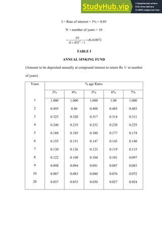 I = Rate of interest = 3% = 0.03
N = number of years = 10
10
.03
.0.0872
(1 .03) 1
Rs
 
 
TABLE I
ANNUAL SINKING FUND
(Amount to be deposited annually at compound interest to return Re 1/ in number
of years)
Years
1
2
3
4
5
6
7
8
9
10
20
% age Rates
3% 4% 5% 6% 7%
1.000
0.493
0.323
0.240
0.188
0.155
0.130
0.122
0.098
0.087
0.037
1.000
0.40
0.320
0.235
0.185
0.151
0.126
0.108
0.094
0.083
0.033
1.000
0.488
0.317
0.232
0.180
0.147
0.123
0.104
0.091
0.080
0.030
1.00
0.485
0.314
0.228
0.177
0.143
0.119
0.101
0.087
0.076
0.027
1.000
0.483
0.311
0.225
0.174
0.140
0.115
0.097
0.083
0.072
0.024
 