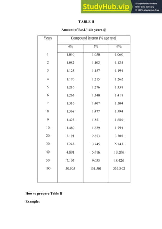 TABLE II
Amount of Re.1/- kin years @
Years
1
2
3
4
5
6
7
8
9
10
20
30
40
50
100
Compound interest (% age rate)
4% 5% 6%
1.040
1.082
1.125
1.170
1.216
1.265
1.316
1.368
1.423
1.480
2.191
3.243
4.801
7.107
50.505
1.050
1.102
1.157
1.215
1.276
1.340
1.407
1.477
1.551
1.629
2.653
3.745
5.816
9.033
131.501
1.060
1.124
1.191
1.262
1.338
1.418
1.504
1.594
1.689
1.791
3.207
5.743
10.286
18.420
339.302
How to prepare Table II
Example:
 
