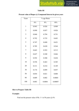 Table III
Present value of Rupee @ Compound Interest in given years
Years
1
2
3
4
5
6
7
8
9
10
20
30
50
80
100
% age Rates
6% 8% 10%
0.943
0.890
0.840
0.792
0.747
0.705
0.665
0.627
0.592
0.558
0.311
0.174
0.054
0.009
0.003
0.926
0.857
0.794
0.735
0.680
0.630
0.583
0.540
0.500
0.463
0.214
0.099
0.021
0.002
0.0004
0.909
0.826
0.751
0.683
0.621
0.564
0.513
0.466
0.424
0.385
0.149
0.057
0.008
0.0005
0.00007
How to Prepare Table III
Example:
Find out the present value of Re. 1/- in 50 years @ 6%
 