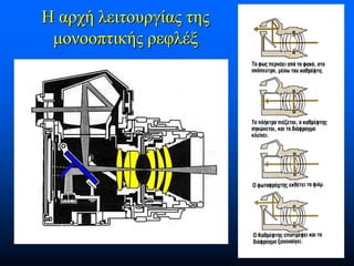 Η αρχή λειτουργίας της
μονοοπτικής ρεφλέξ

 