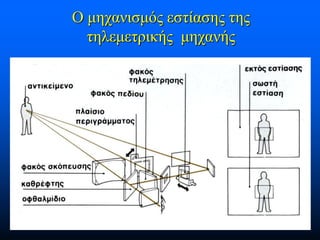 Ο μηχανισμός εστίασης της
τηλεμετρικής μηχανής

 