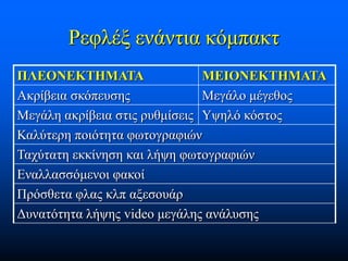 Ρεφλέξ ενάντια κόμπακτ
ΠΛΕΟΝΕΚΤΗΜΑΤΑ
ΜΕΙΟΝΕΚΤΗΜΑΤΑ
Ακρίβεια σκόπευσης
Μεγάλο μέγεθος
Μεγάλη ακρίβεια στις ρυθμίσεις Υψηλό κόστος
Καλύτερη ποιότητα φωτογραφιών
Ταχύτατη εκκίνηση και λήψη φωτογραφιών
Εναλλασσόμενοι φακοί
Πρόσθετα φλας κλπ αξεσουάρ
Δυνατότητα λήψης video μεγάλης ανάλυσης

 