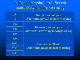 Τιμές ευαισθησίας κατά ISO και
απαιτούμενη ποσότητα φωτός
25
50
100
200

Χαμηλή ευαισθησία
Απαιτείται μεγάλη ποσότητα φωτός
Κανονική ευαισθησία
Απαιτείται κανονική ποσότητα φωτός

400
800
1600
3200
6400

Υψηλή ευαισθησία
Απαιτείται μικρή ποσότητα φωτός

 